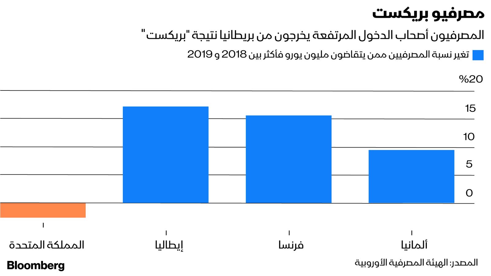 المصدر: بلومبرغ