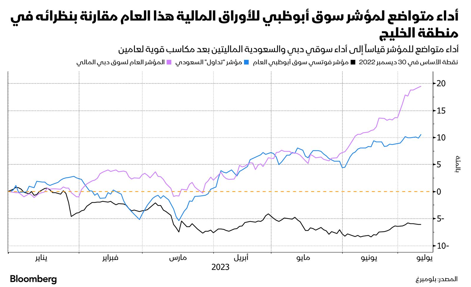 المصدر: بلومبرغ