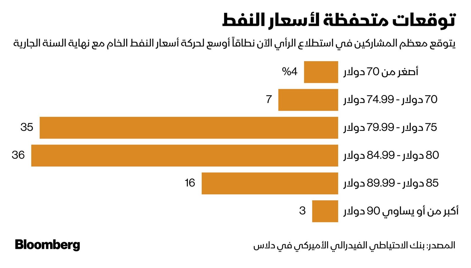 المصدر: بلومبرغ