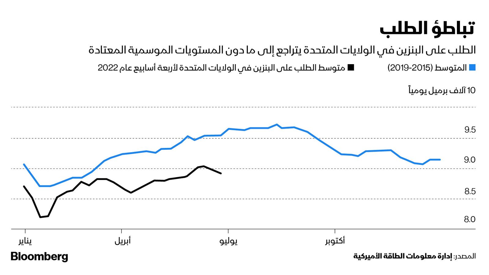 المصدر: بلومبرغ