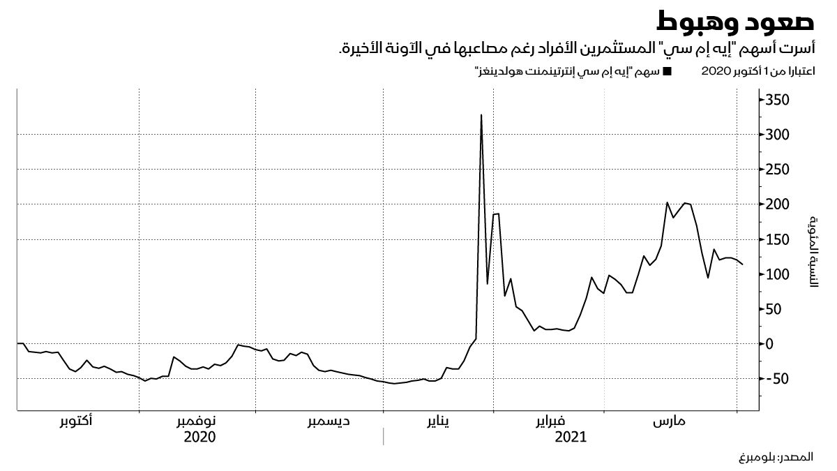 المصدر: بلومبرغ