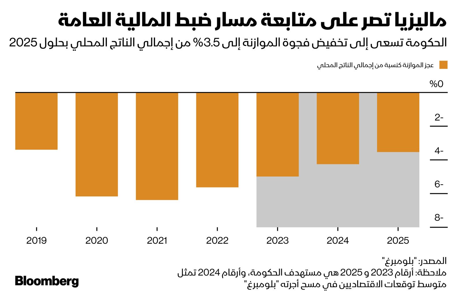 المصدر: بلومبرغ