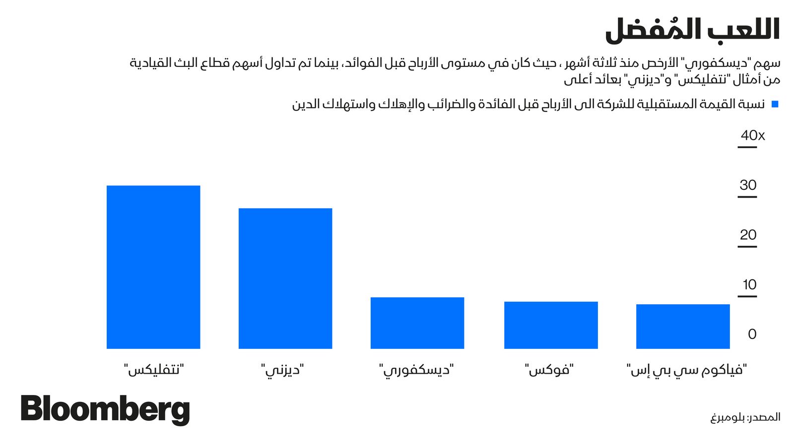 المصدر: بلومبرغ