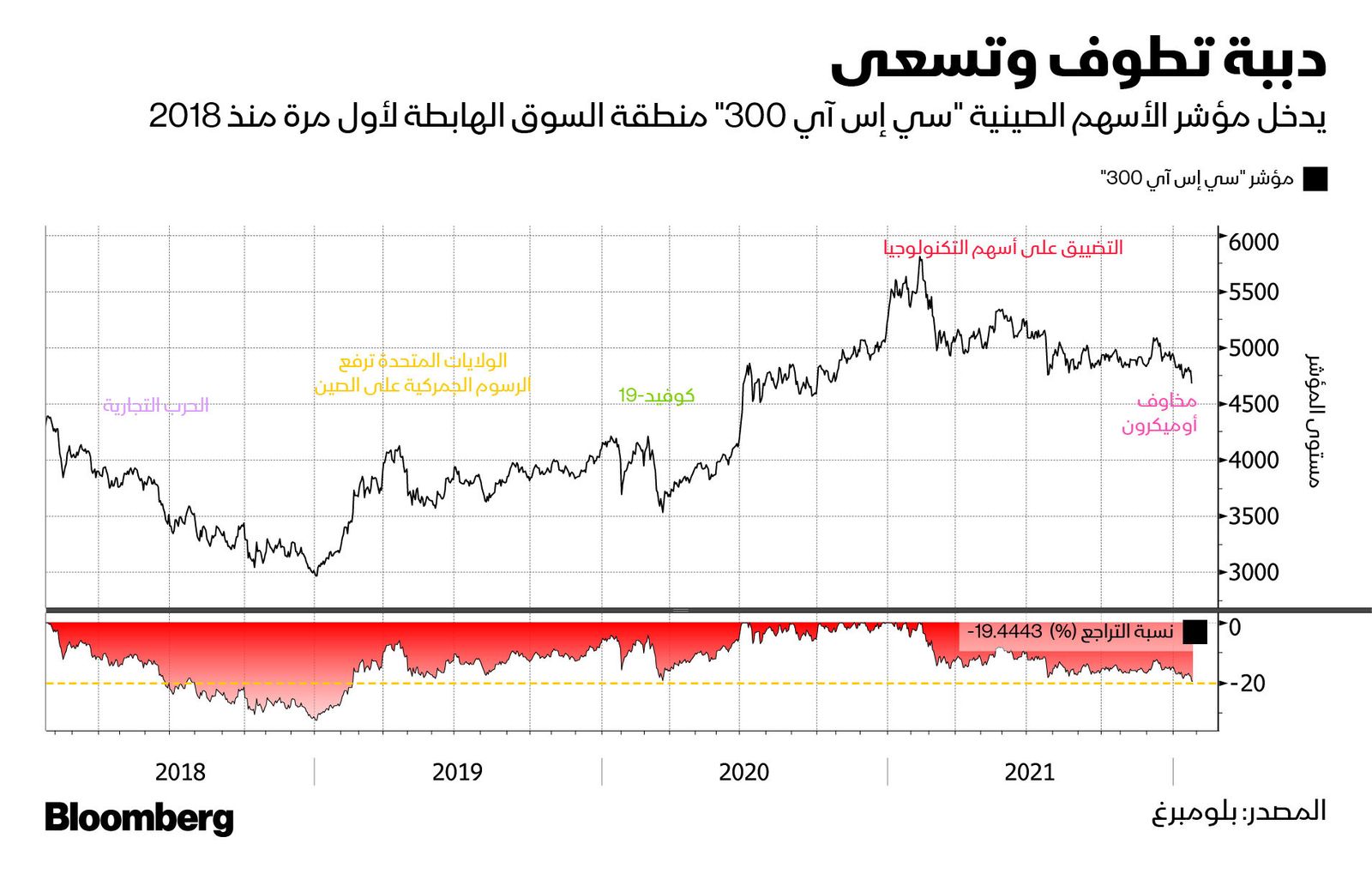 المصدر: بلومبرغ