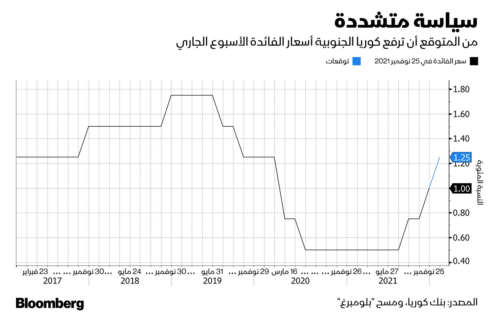 المصدر: بلومبرغ