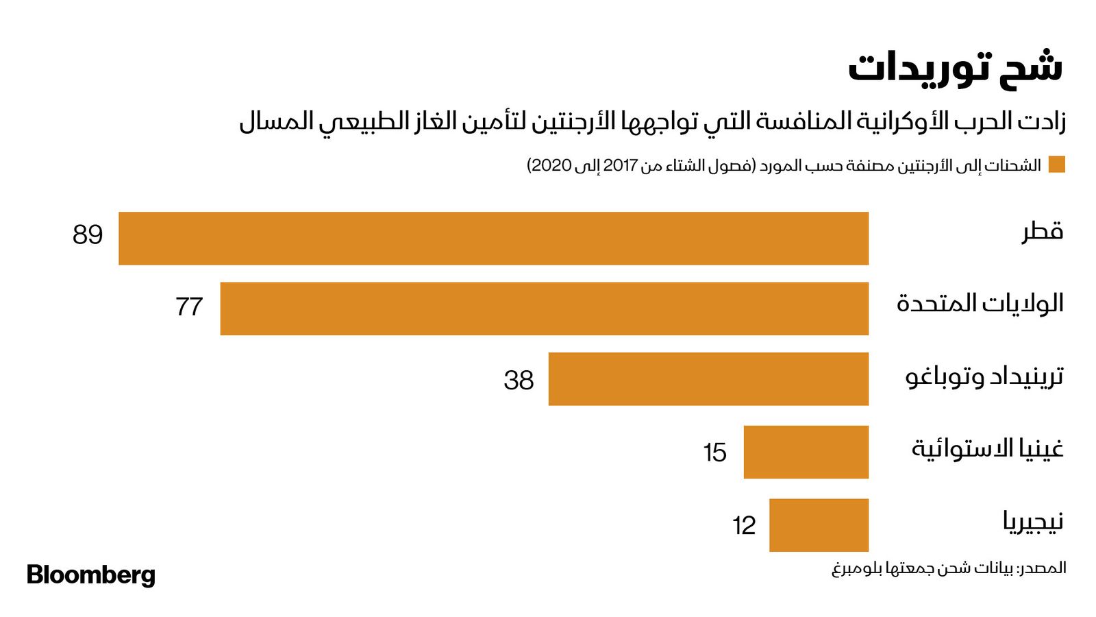 المصدر: بلومبرغ