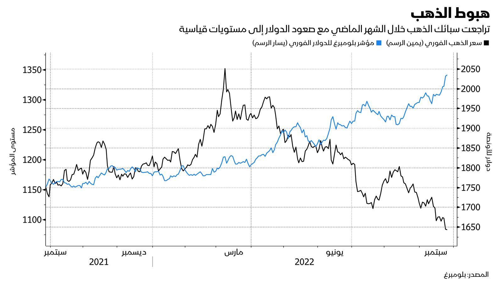 المصدر: بلومبرغ