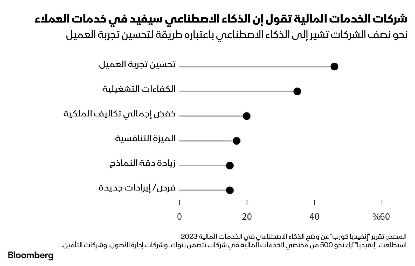 المصدر: بلومبرغ