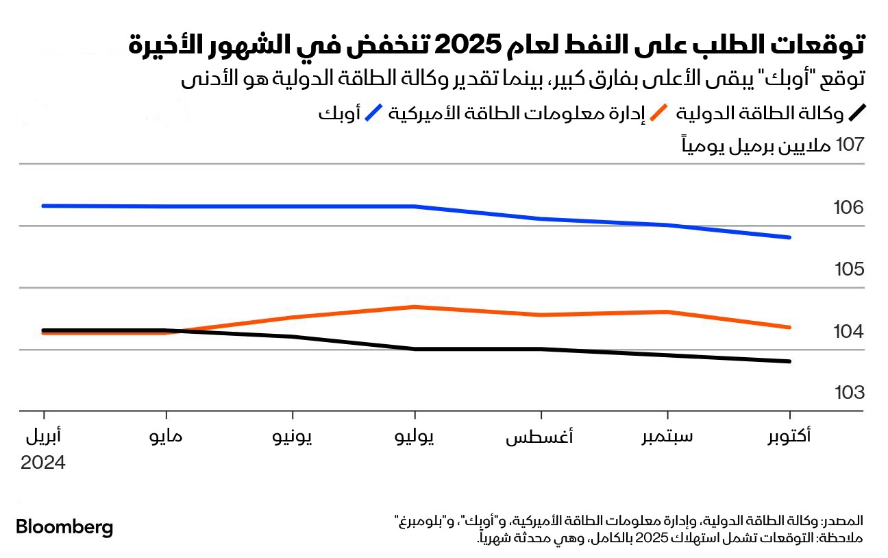 اتخذت توقعات استهلاك النفط في العام المقبل الصادرة عن ثلاث مجموعات رئيسية للتنبؤات منحى هبوطياً منذ يوليو الماضي