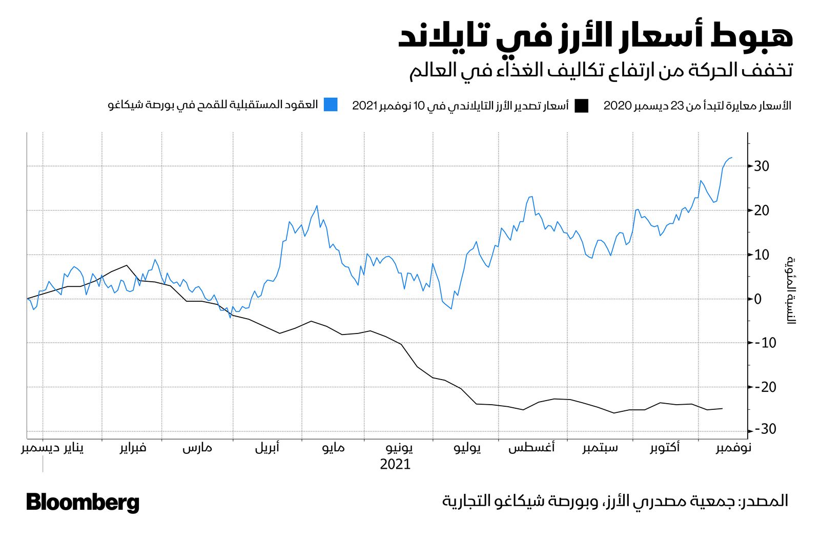 المصدر: بلومبرغ