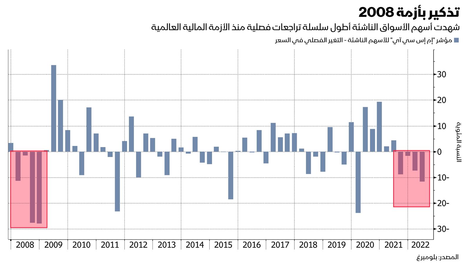 المصدر: بلومبرغ