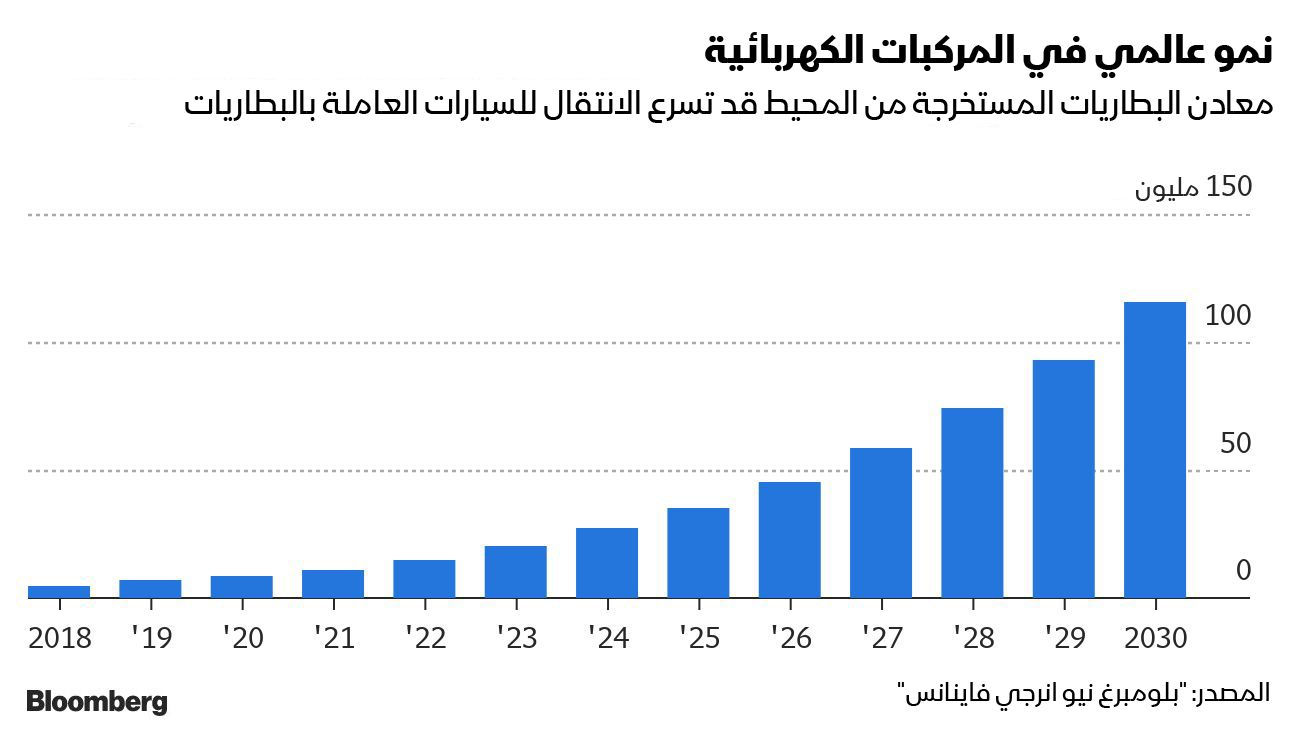 المصدر: بلومبرغ