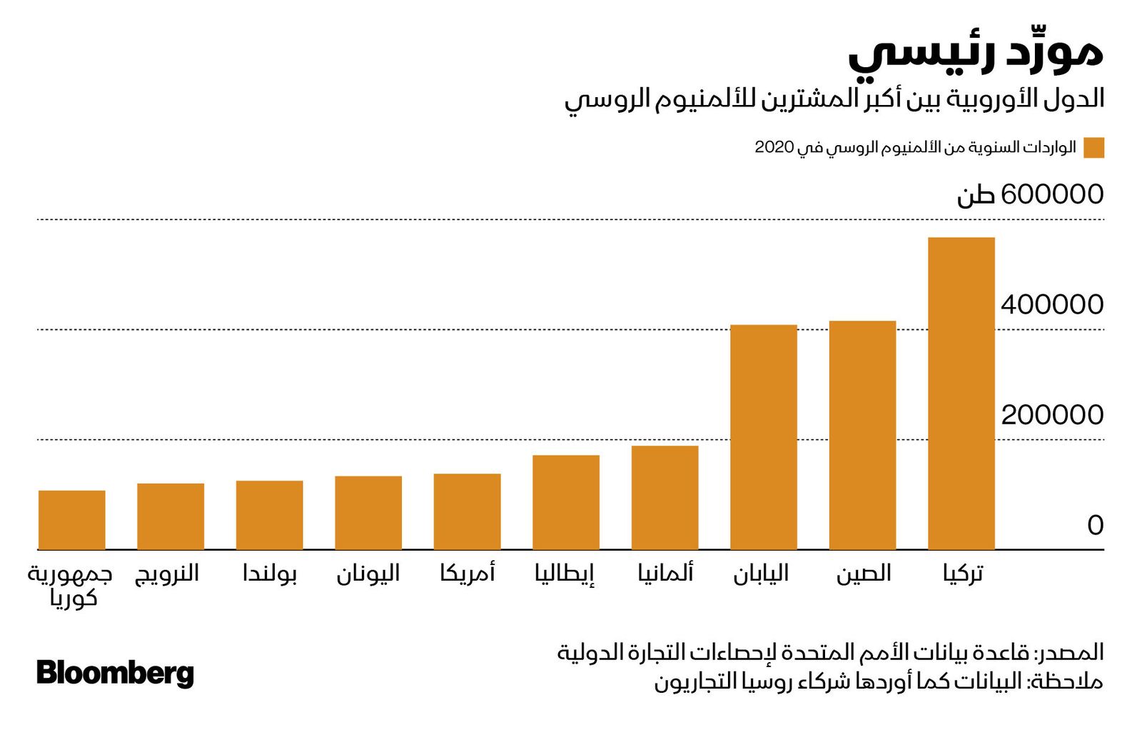 المصدر: بلومبرغ