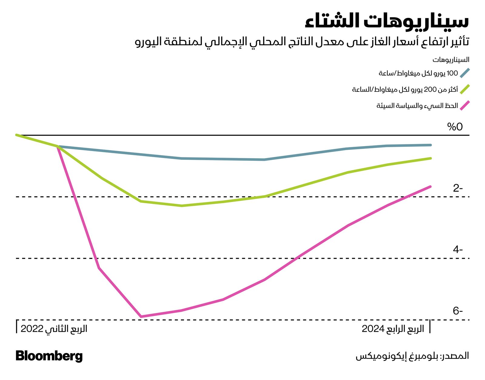 المصدر: بلومبرغ