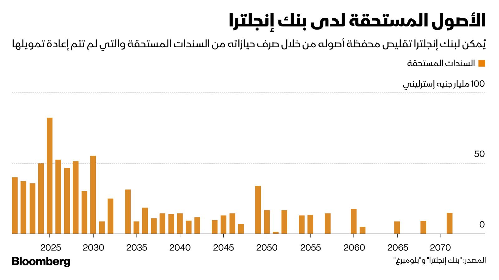 المصدر: بلومبرغ