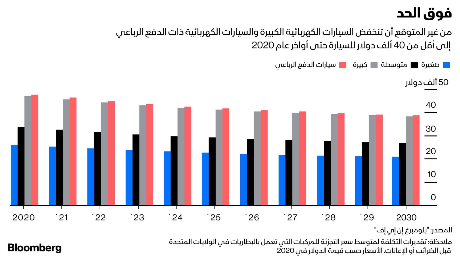 المصدر: بلومبرغ