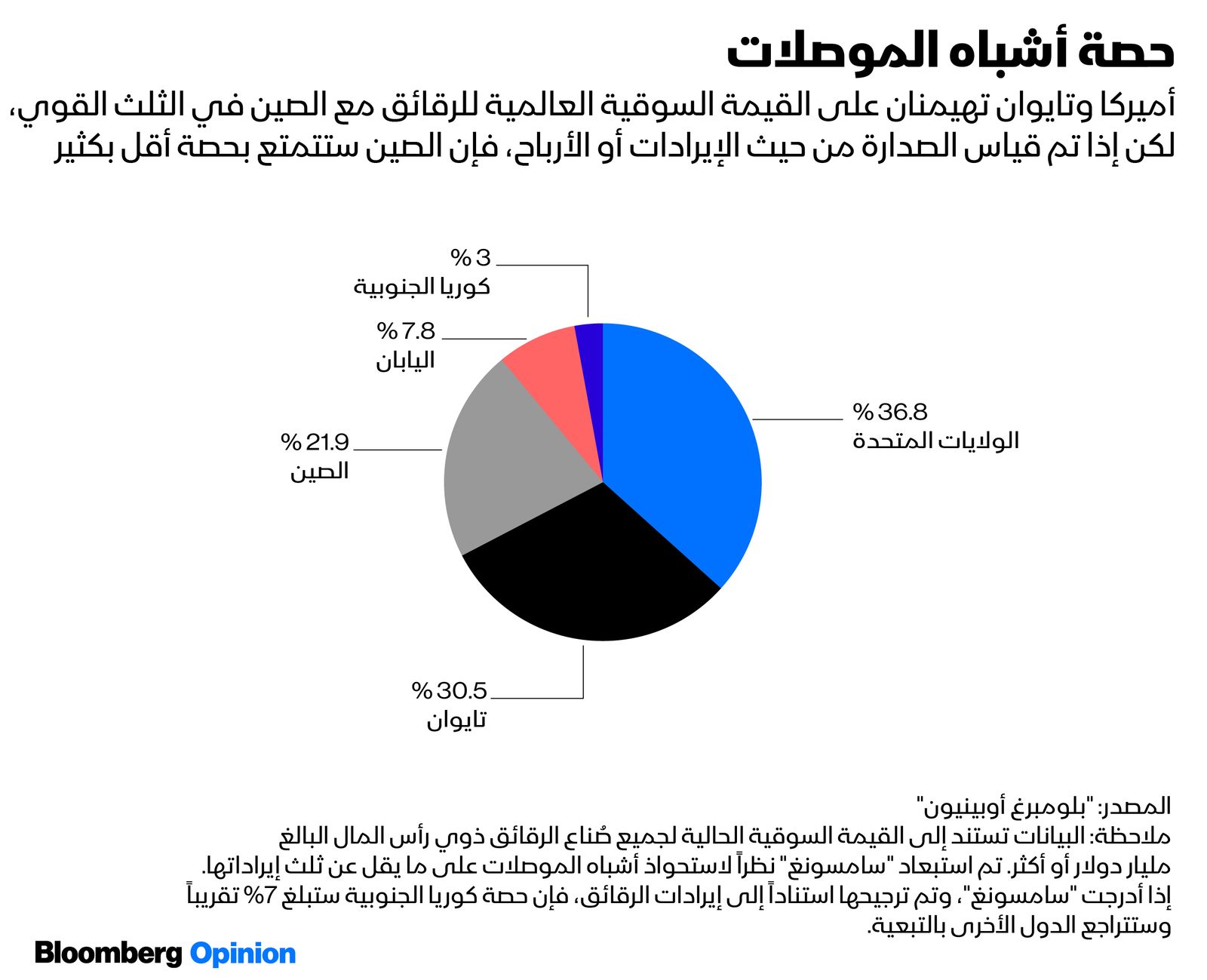 المصدر: بلومبرغ