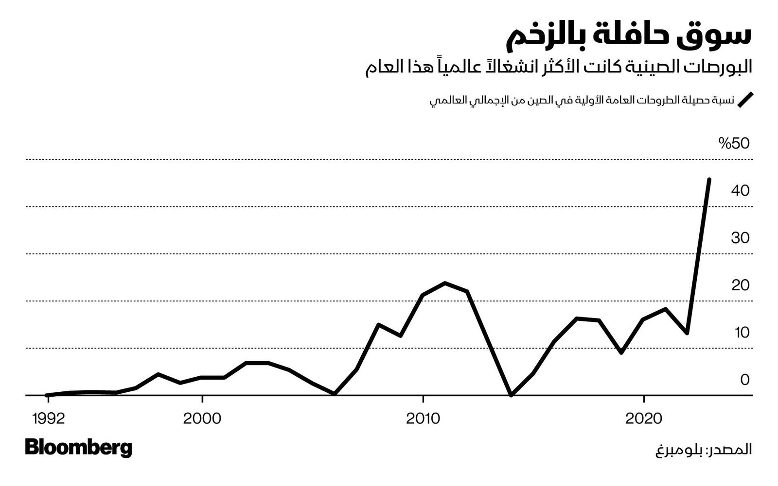 المصدر: بلومبرغ