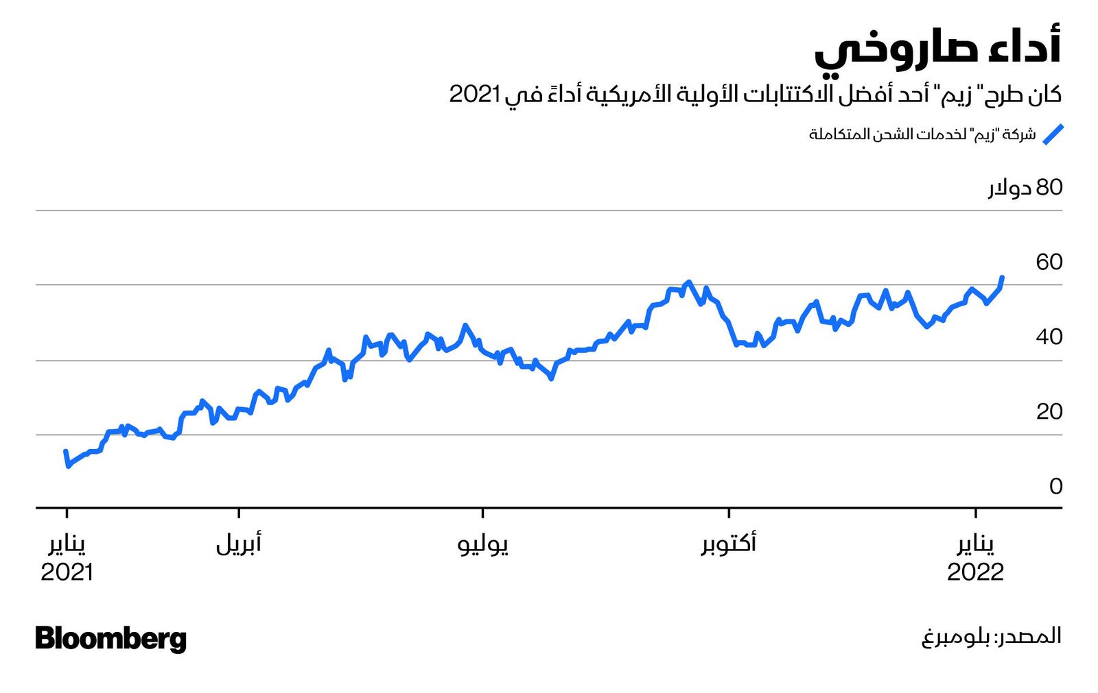 المصدر: بلومبرغ