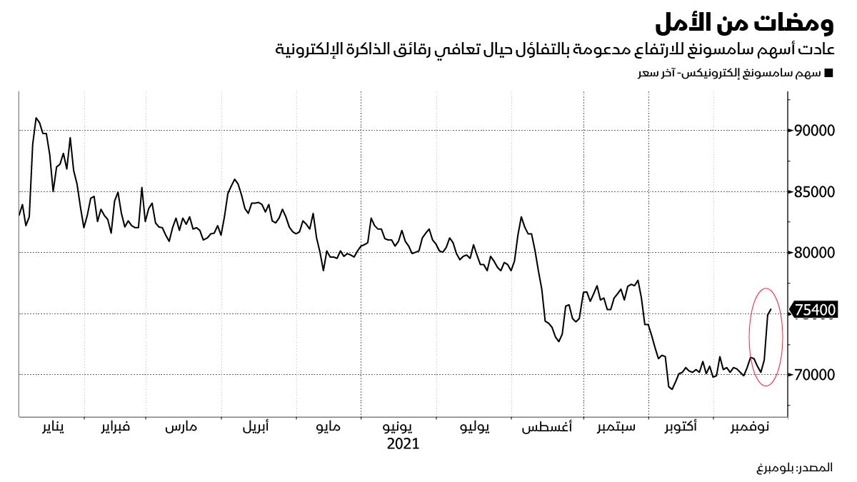 المصدر: بلومبرغ