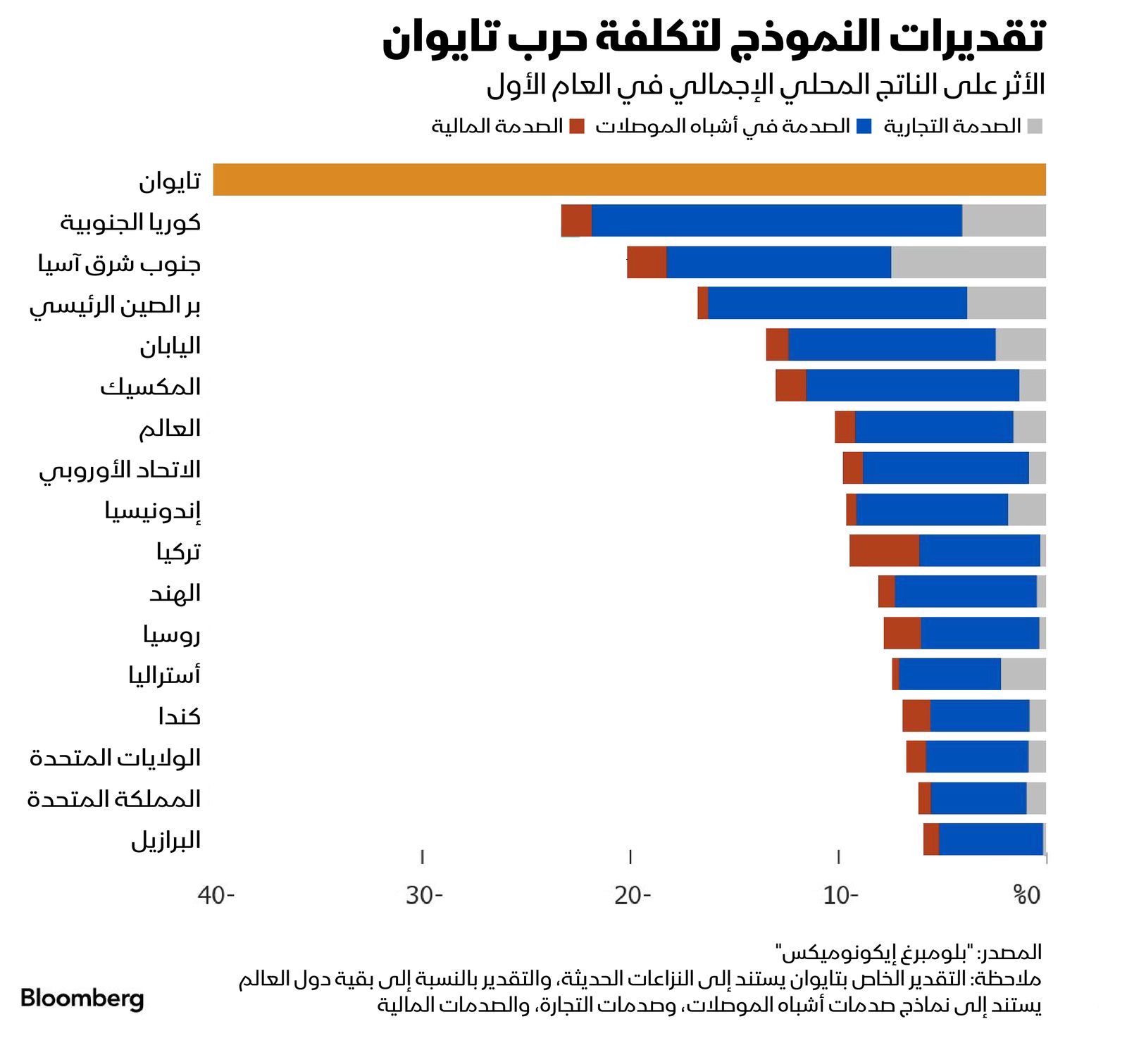 المصدر: بلومبرغ