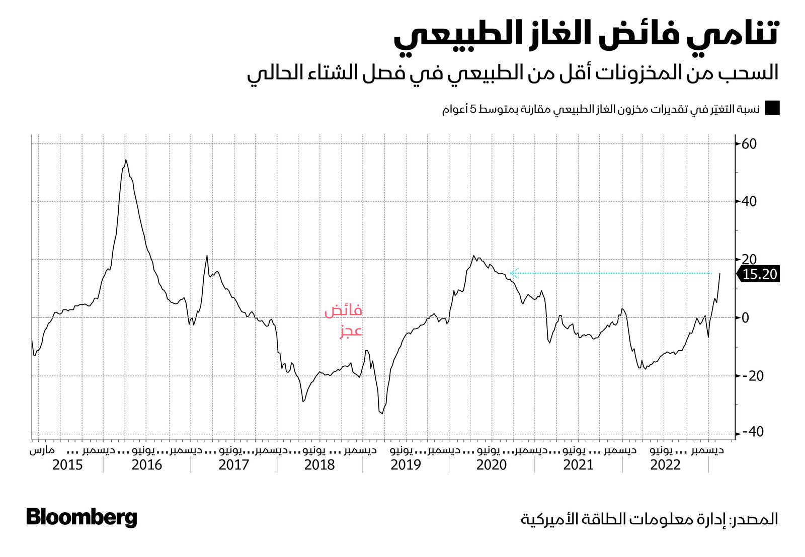 المصدر: بلومبرغ