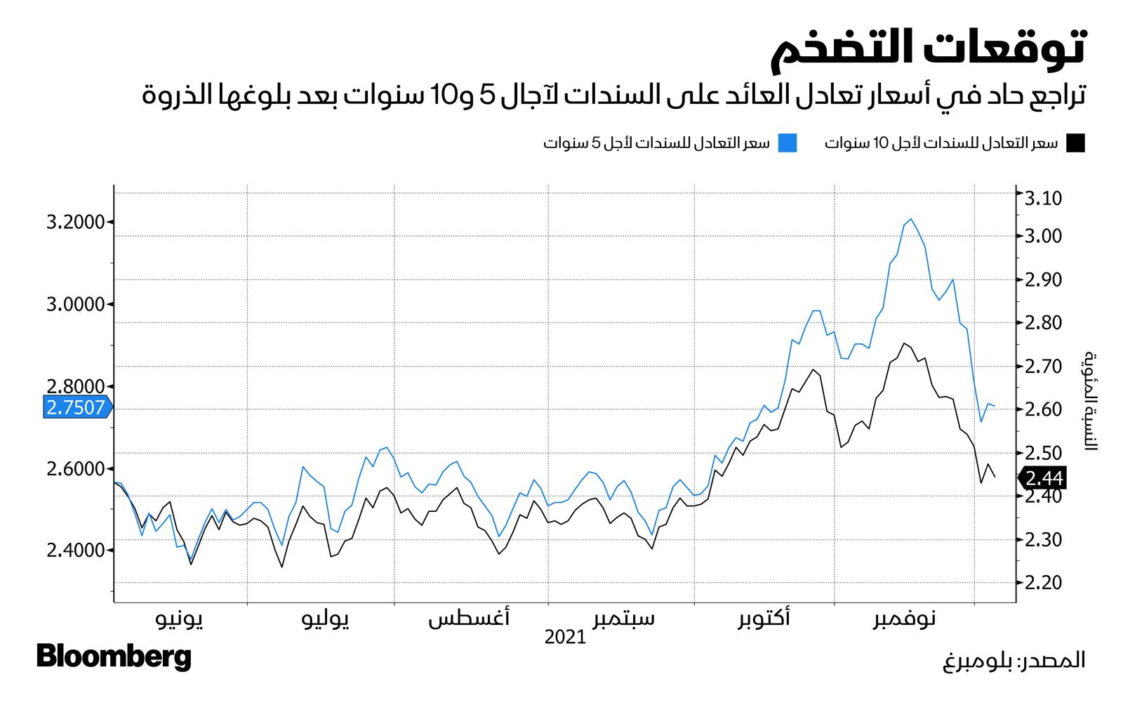 المصدر: بلومبرغ