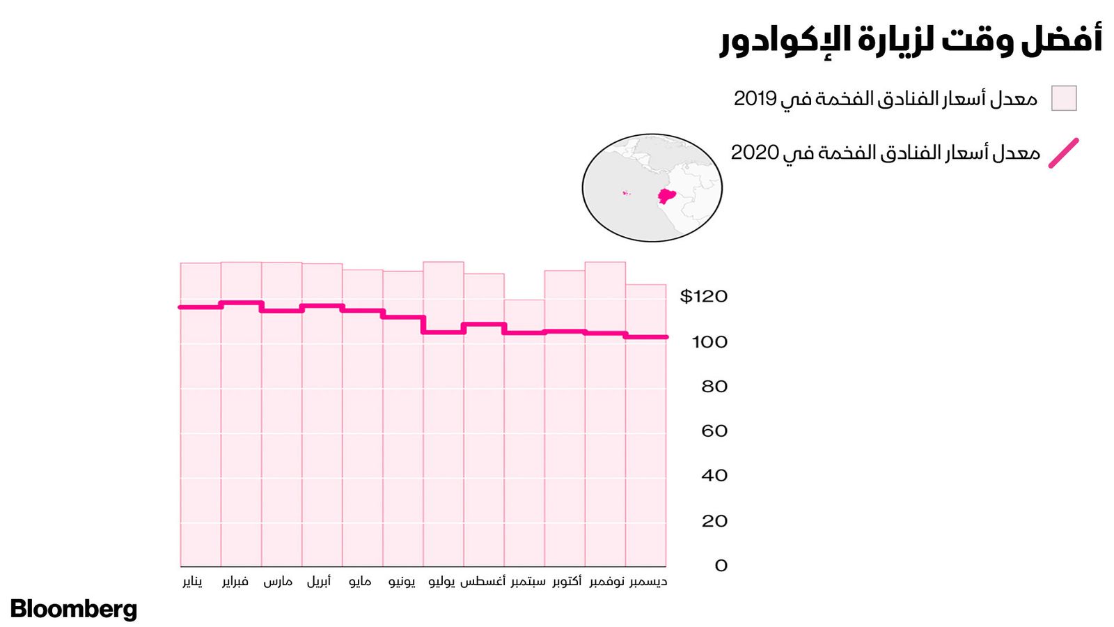 المصدر: بلومبرغ.