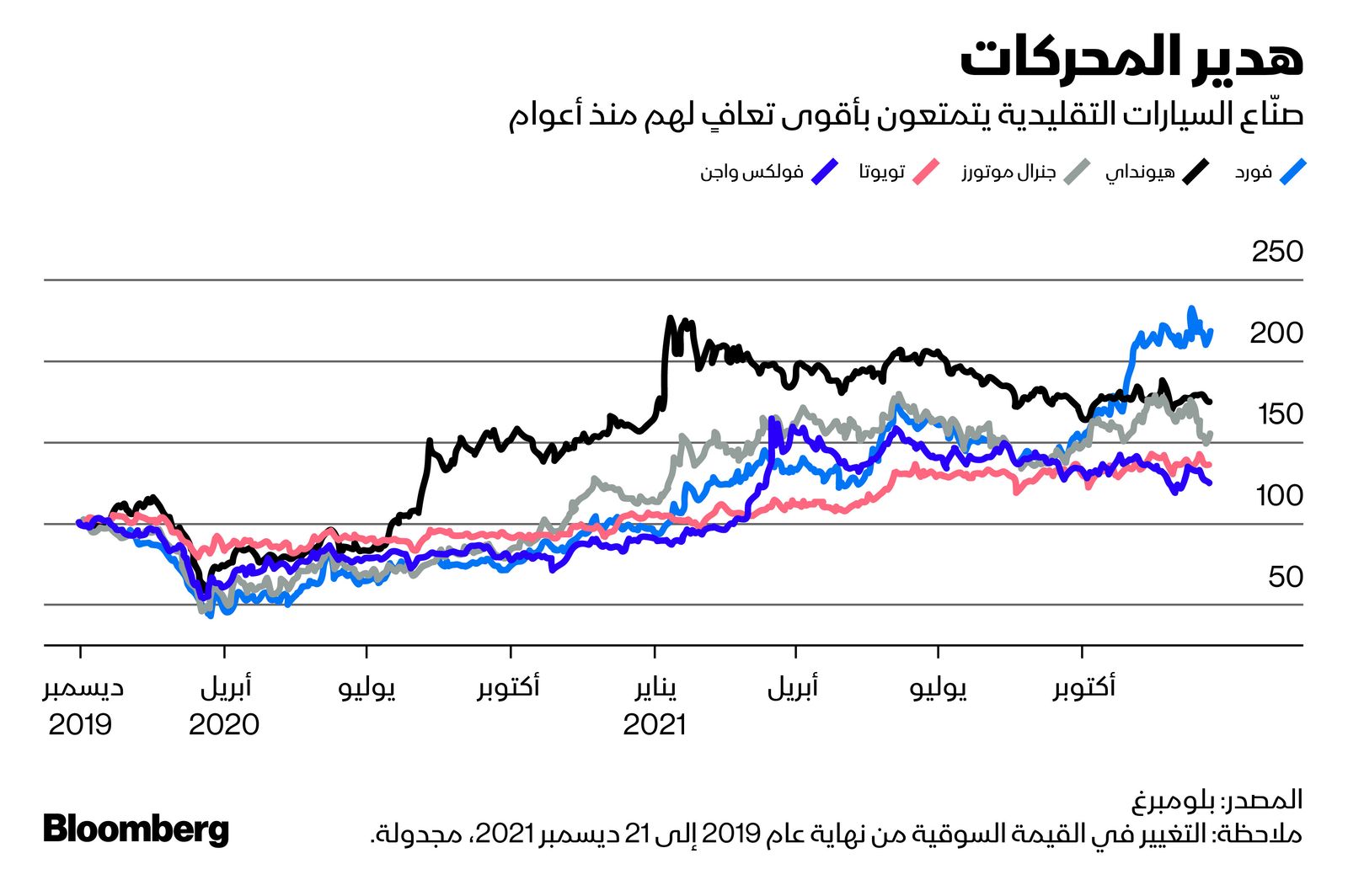 المصدر: بلومبرغ