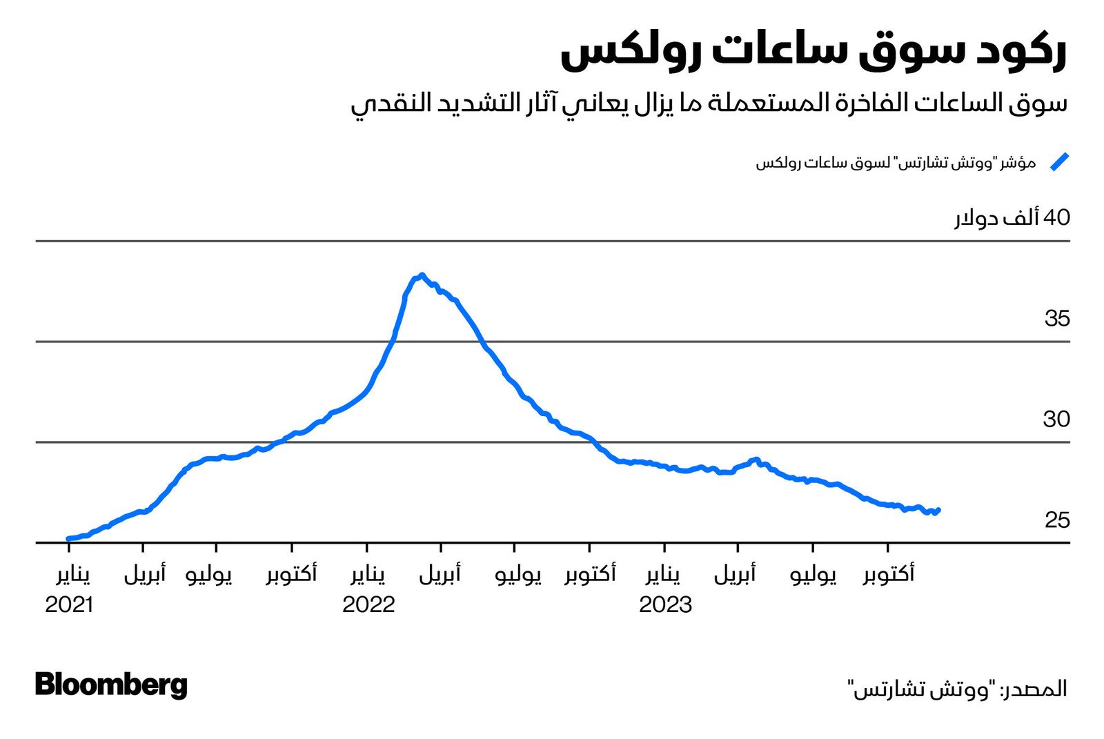 المصدر: بلومبرغ