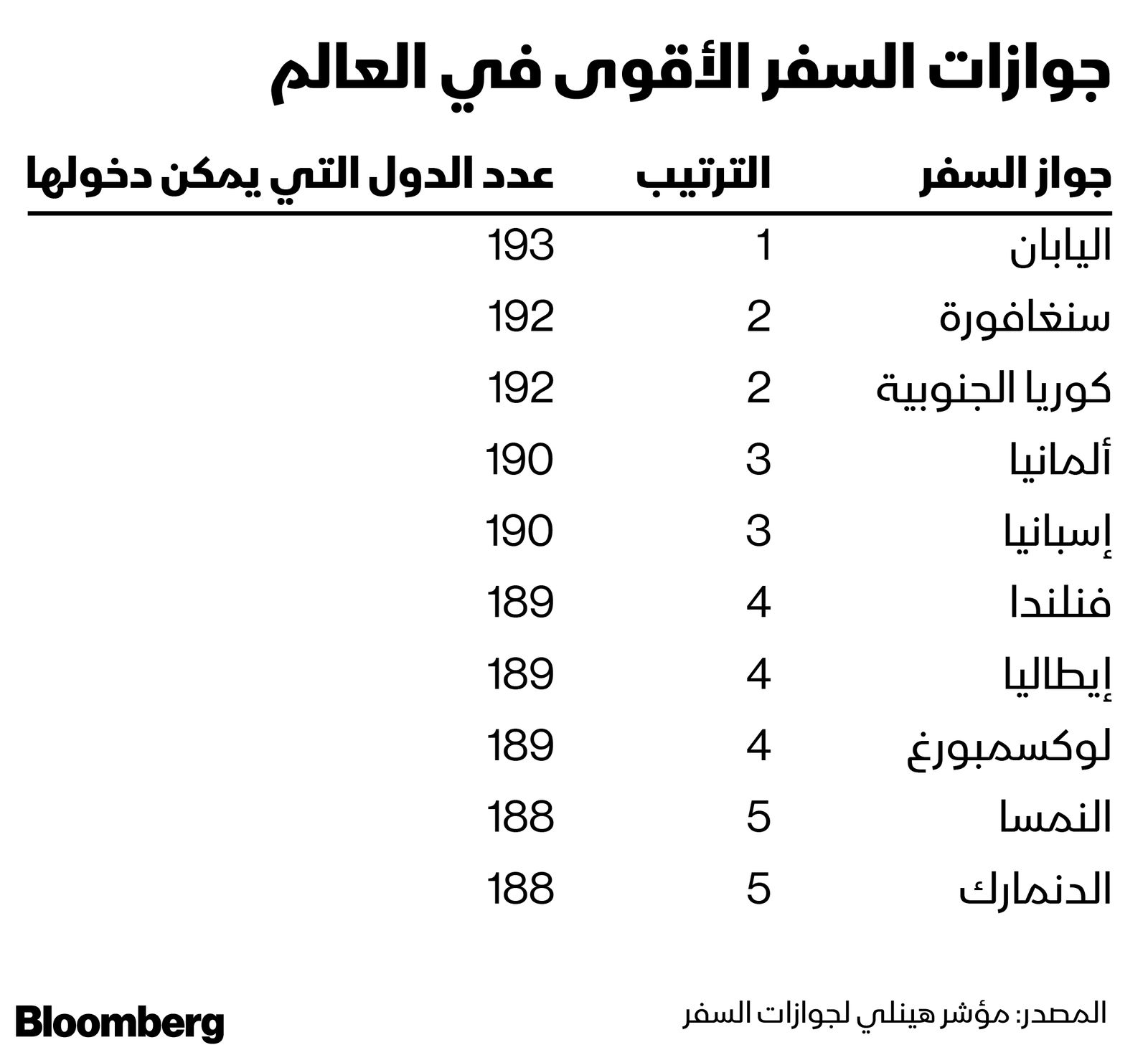 المصدر: بلومبرغ