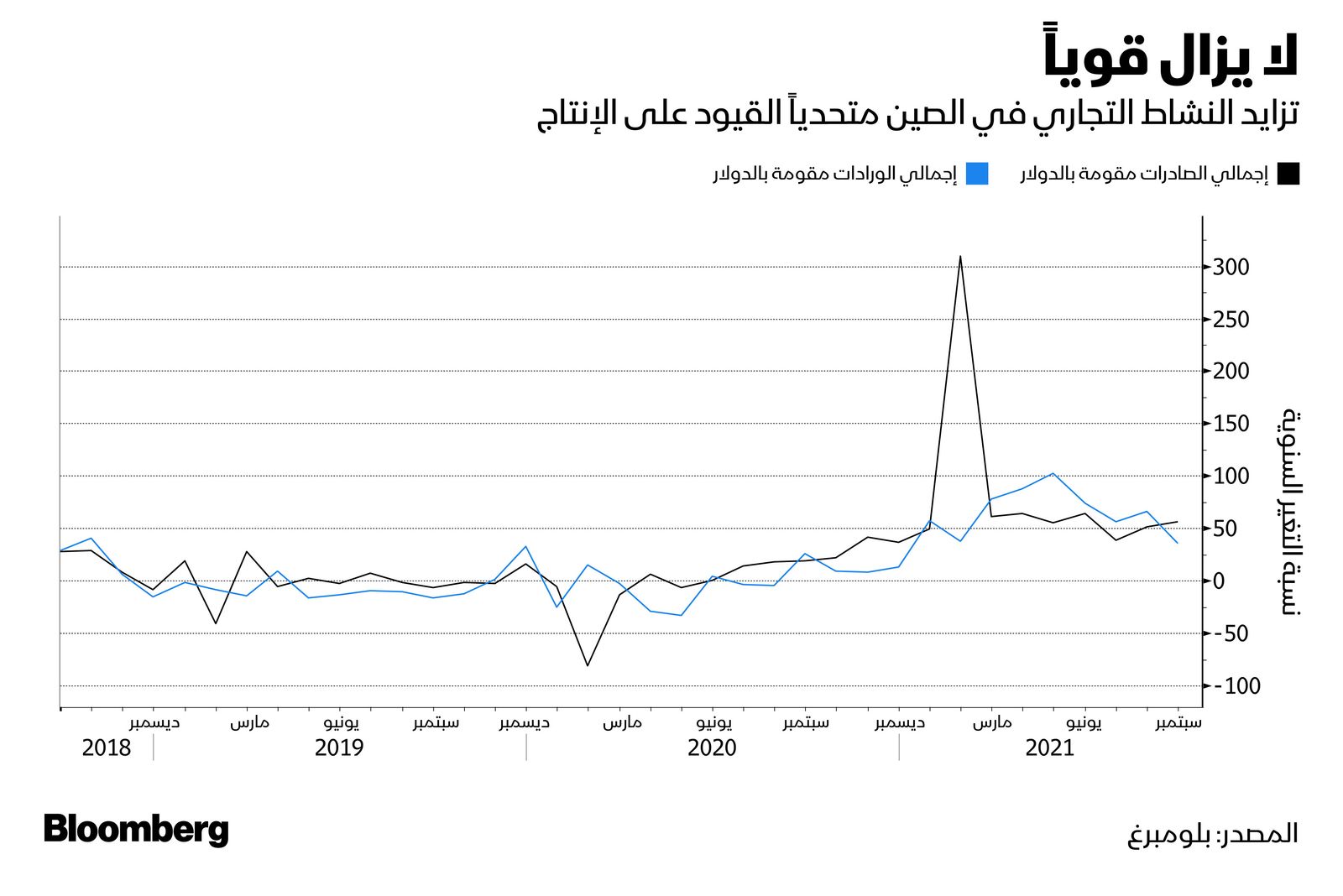 المصدر: بلومبرغ