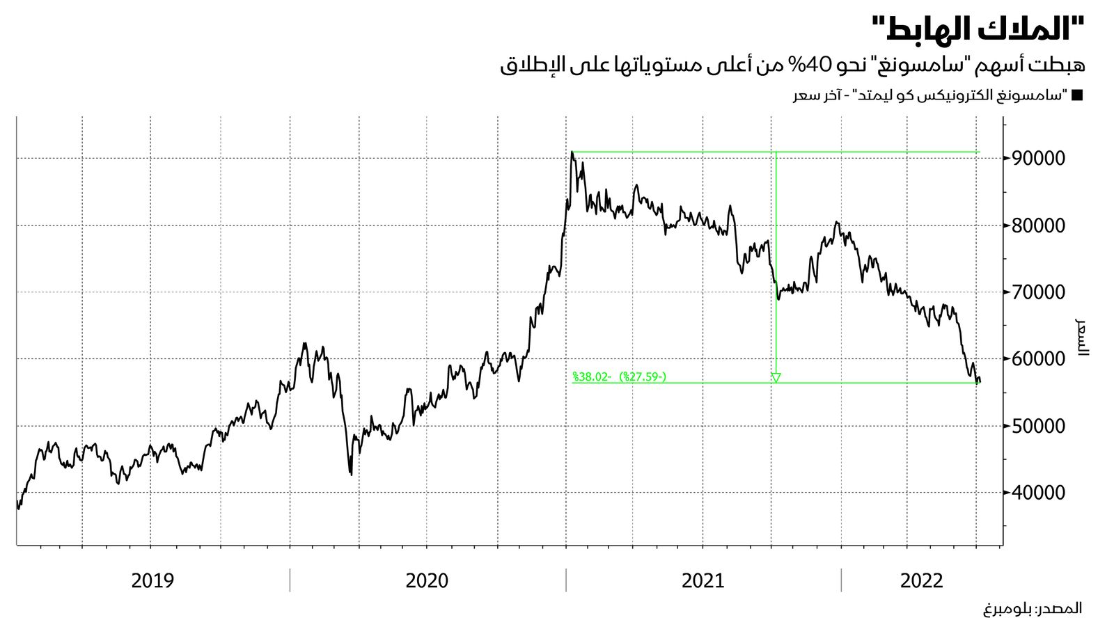 المصدر: بلومبرغ