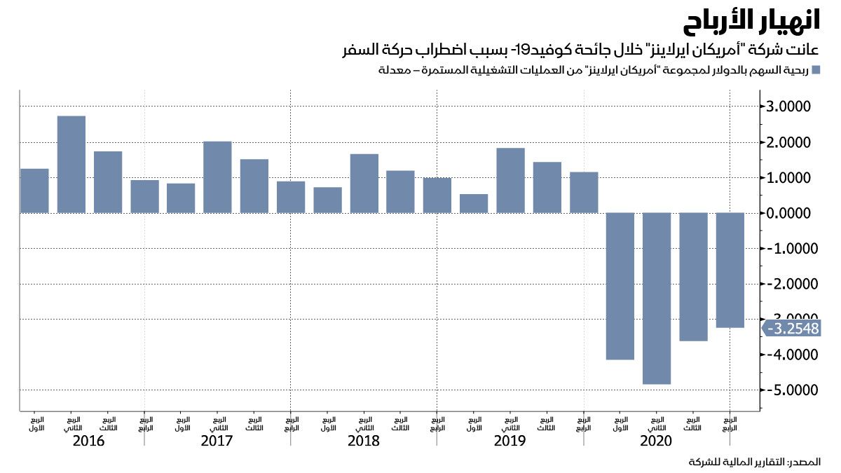 المصدر: التقارير المالية للشركة