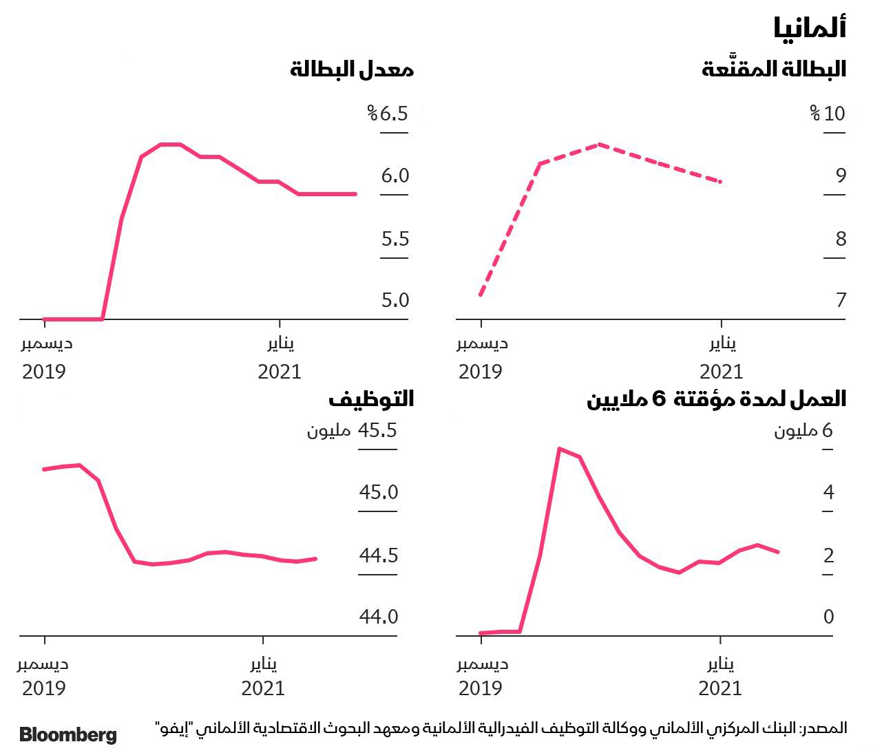 المصدر: بلومبرغ