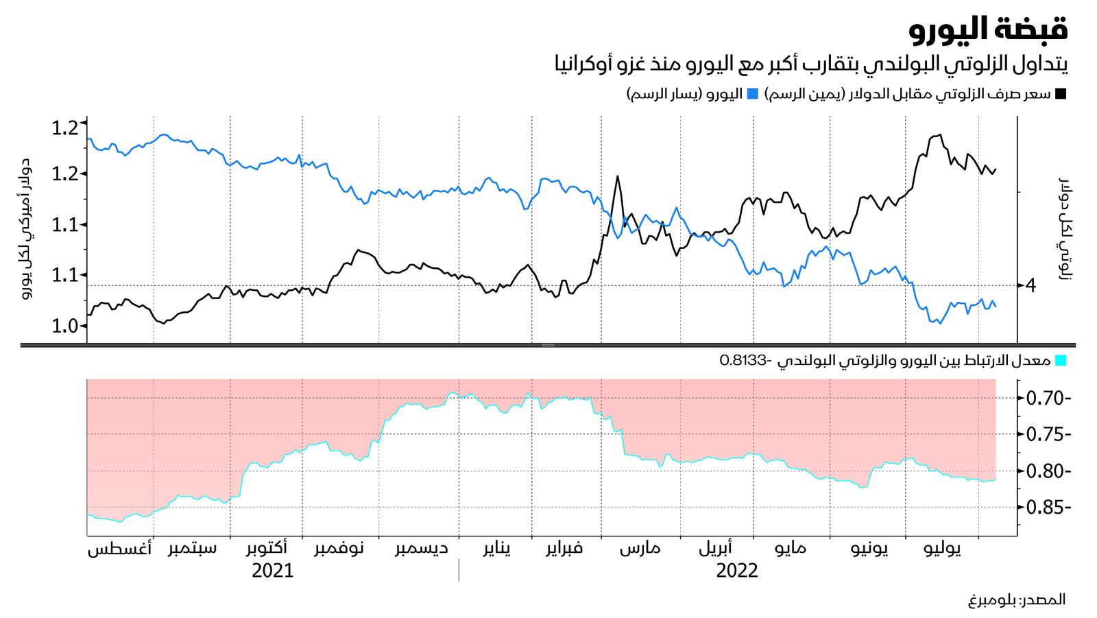 المصدر: بلومبرغ