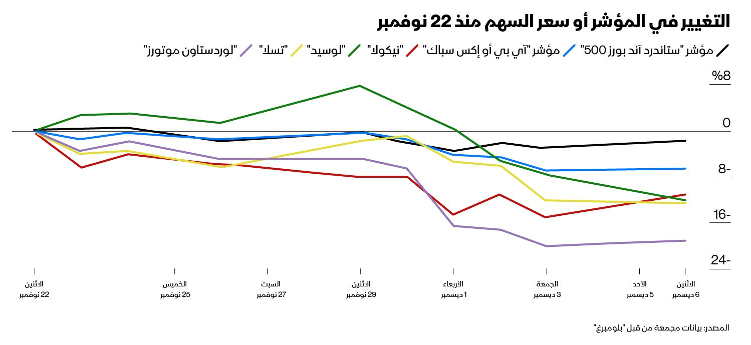 المصدر: بلومبرغ