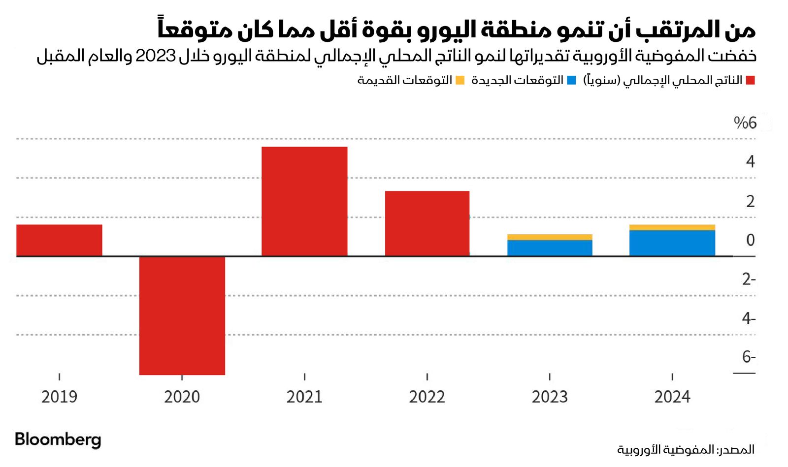 المصدر: بلومبرغ