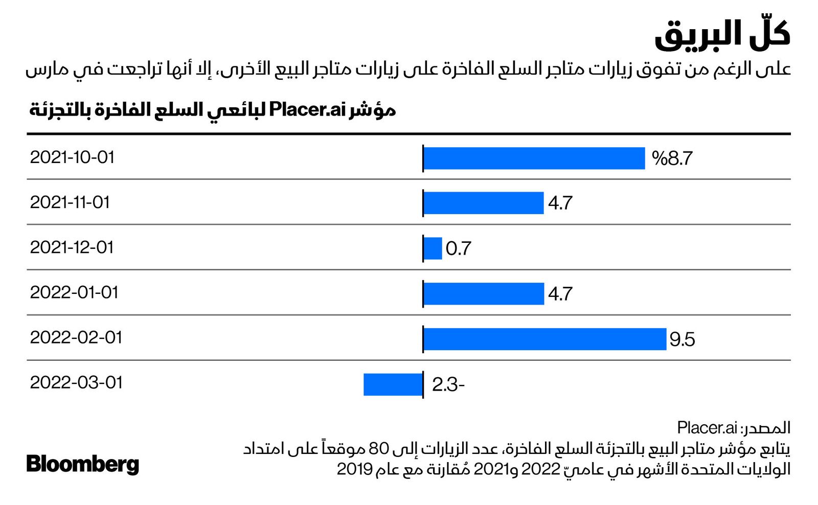 المصدر: بلومبرغ