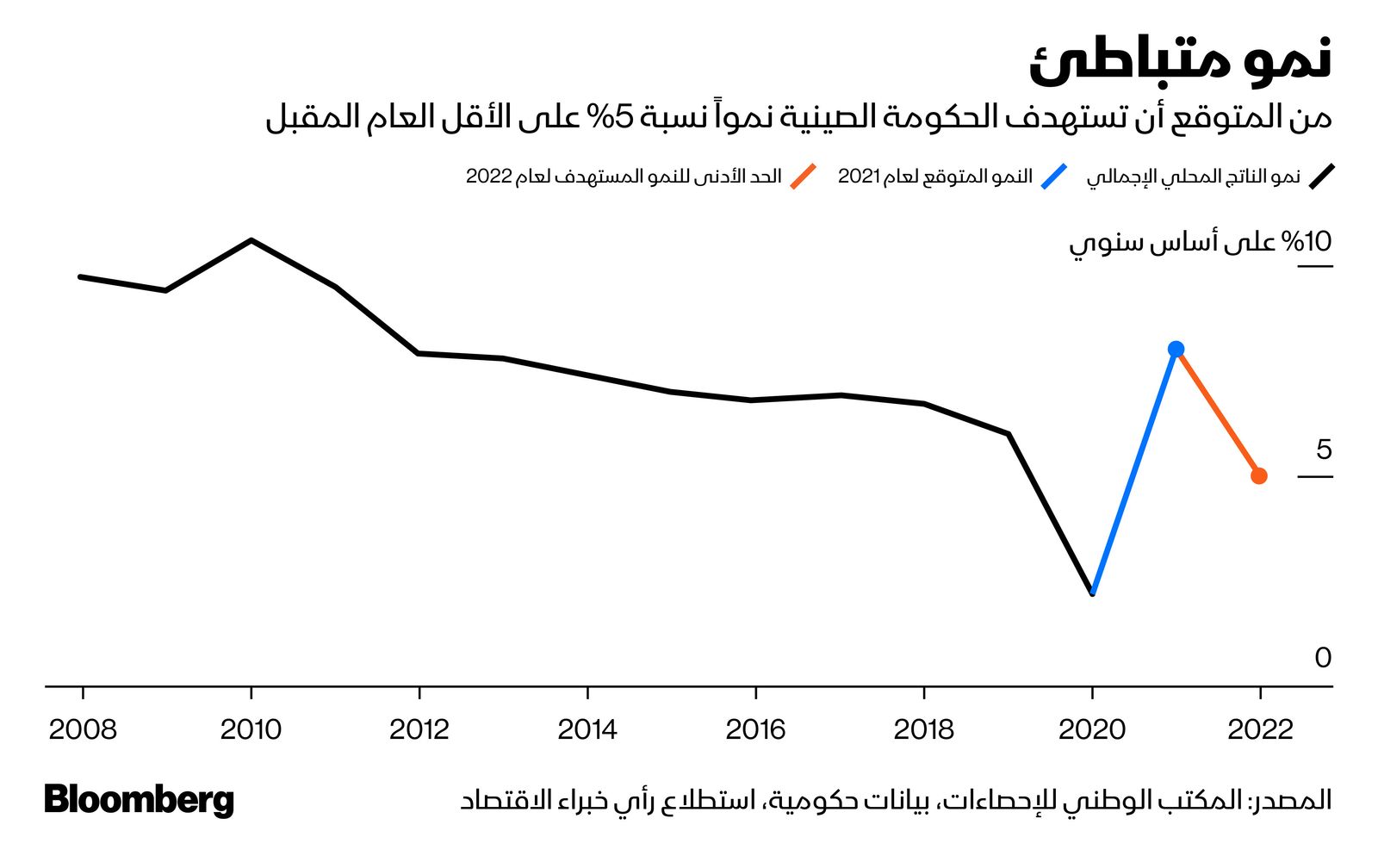 المصدر: بلومبرغ