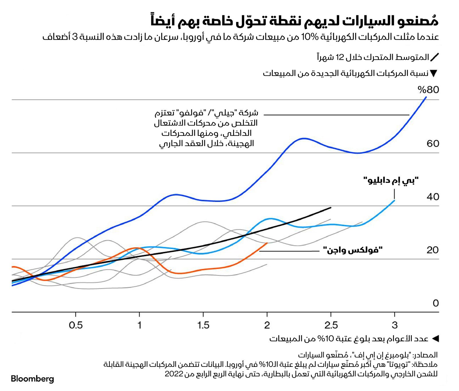 المصدر: بلومبرغ