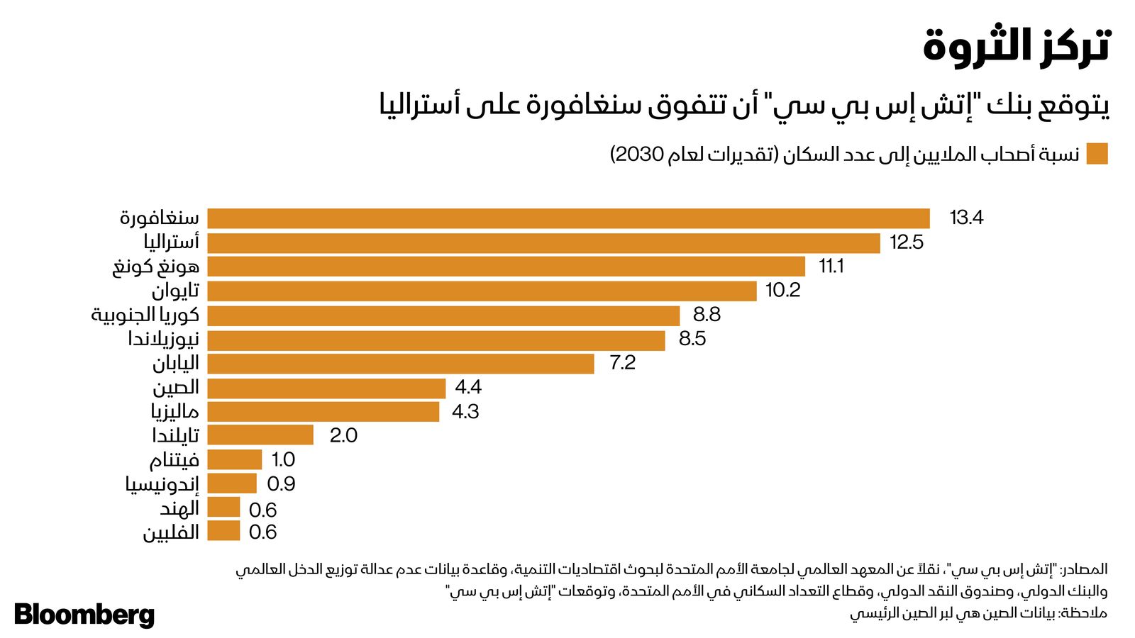 المصدر: بلومبرغ