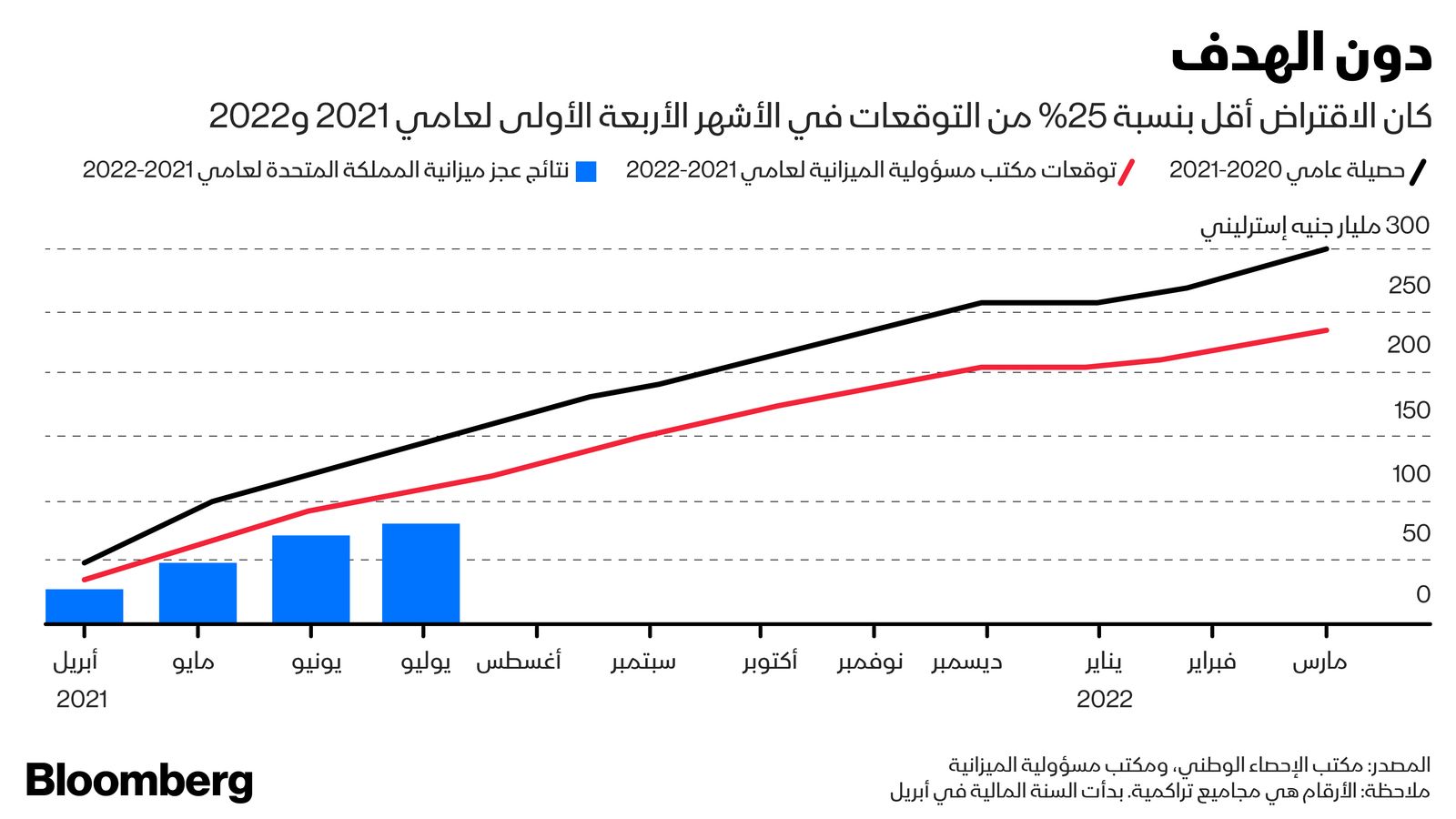 المصدر: بلومبرغ