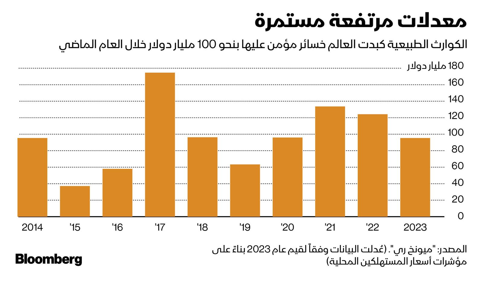 المصدر: بلومبرغ