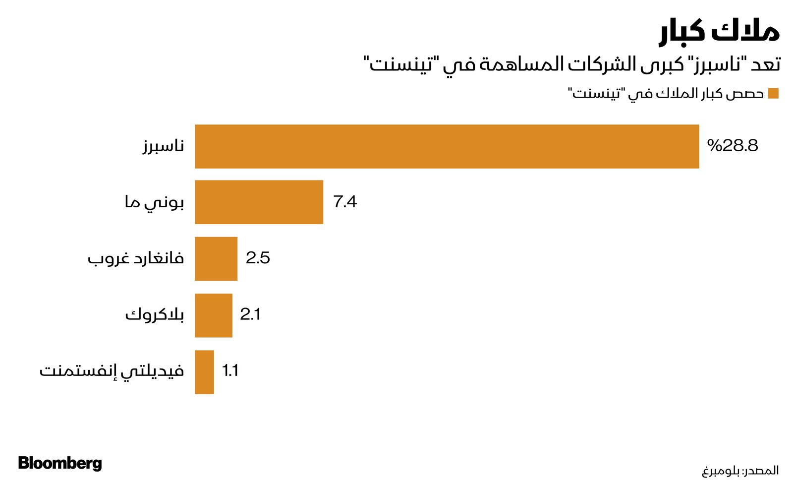 المصدر: بلومبرغ