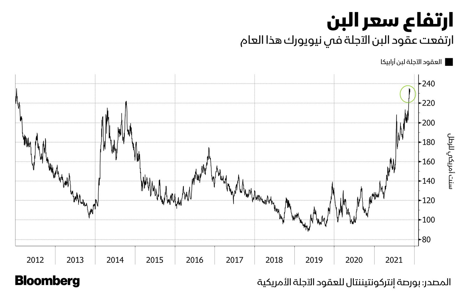 المصدر: بلومبرغ