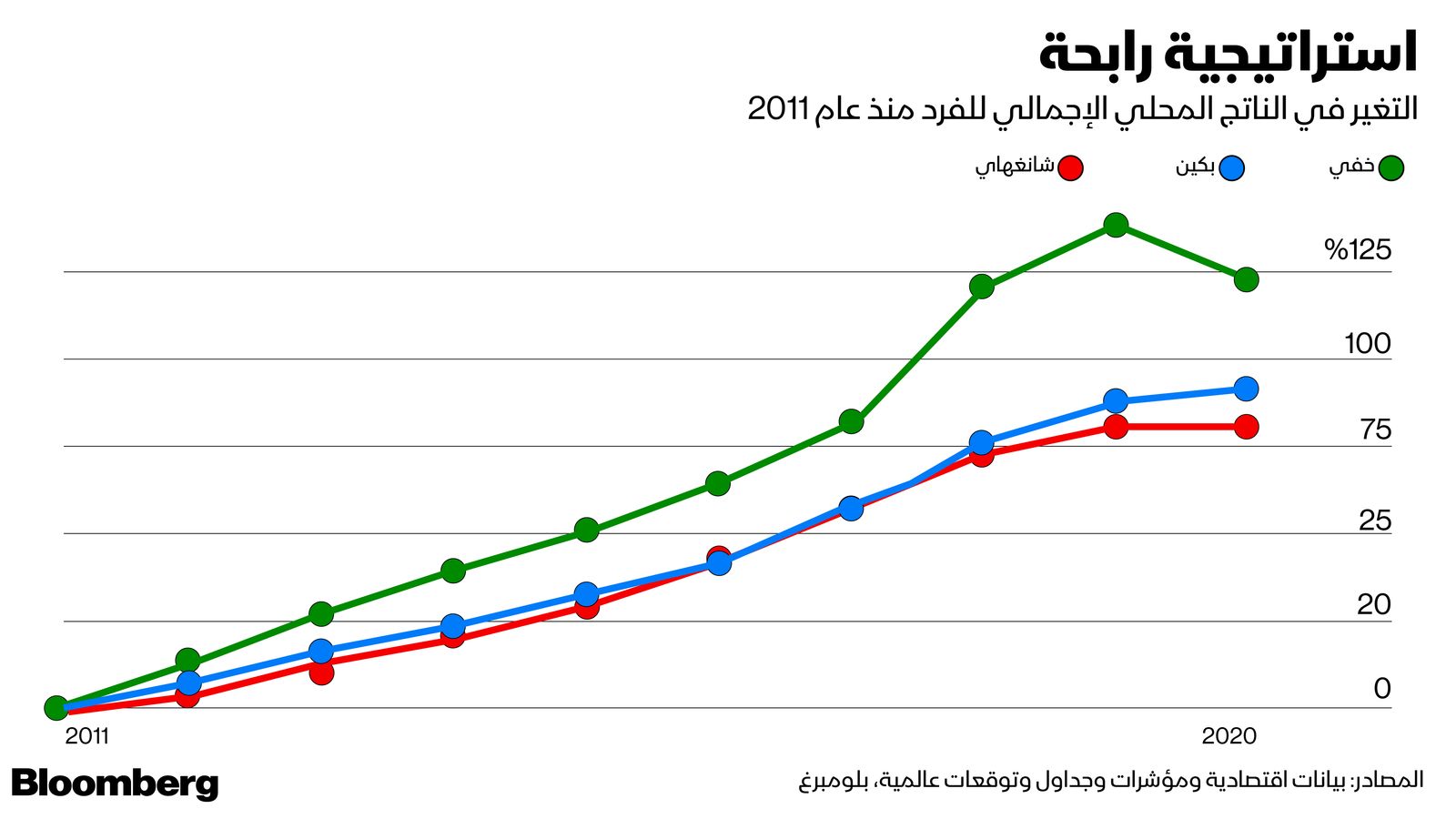 المصدر: بلومبرغ