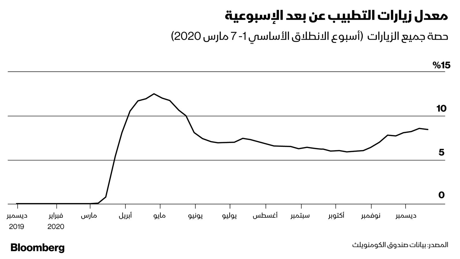 المصدر: بلومبرغ