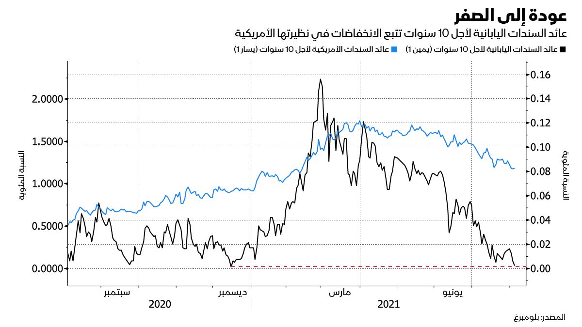 المصدر: بلومبرغ