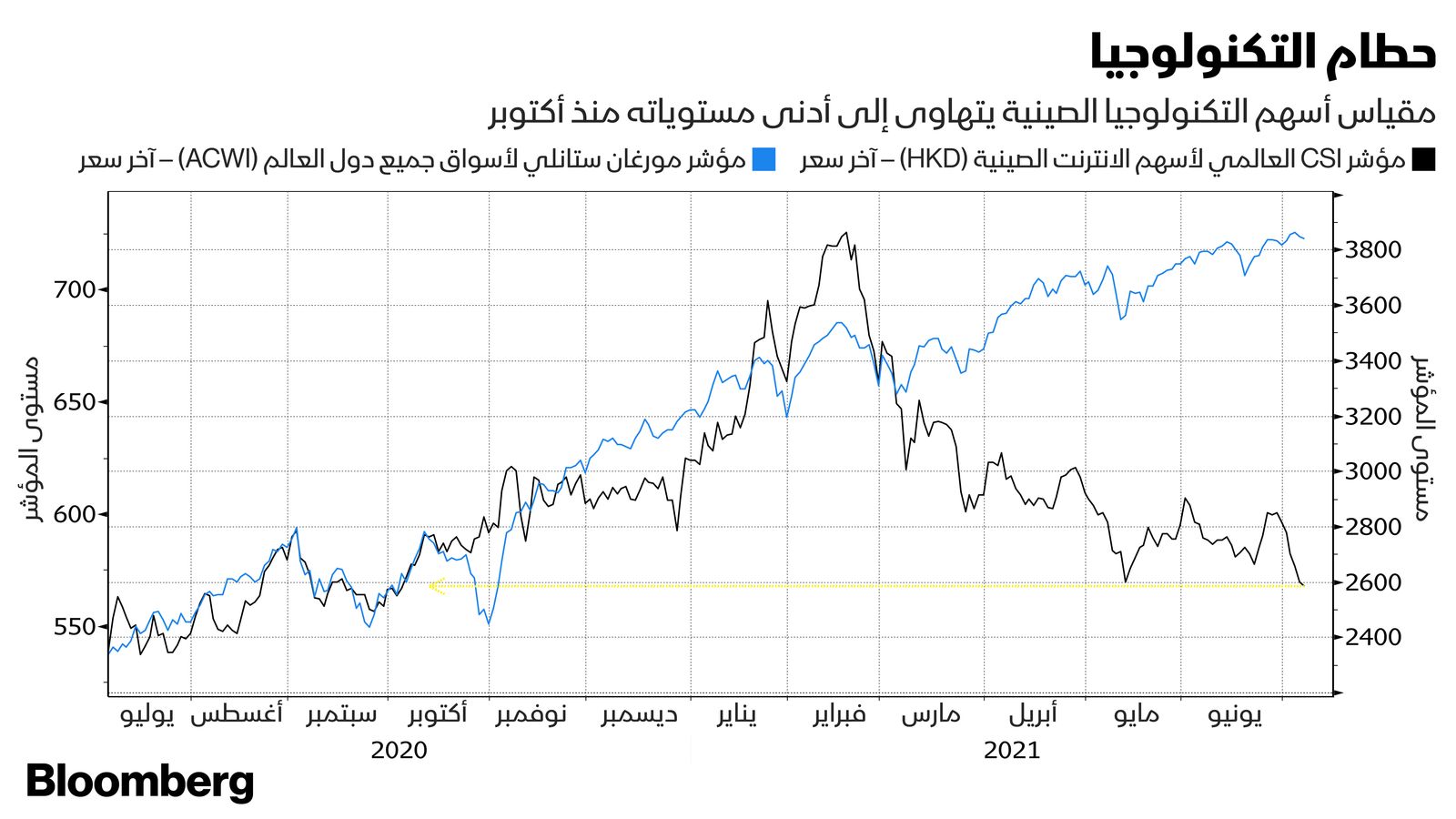 المصدر: بلومبرغ